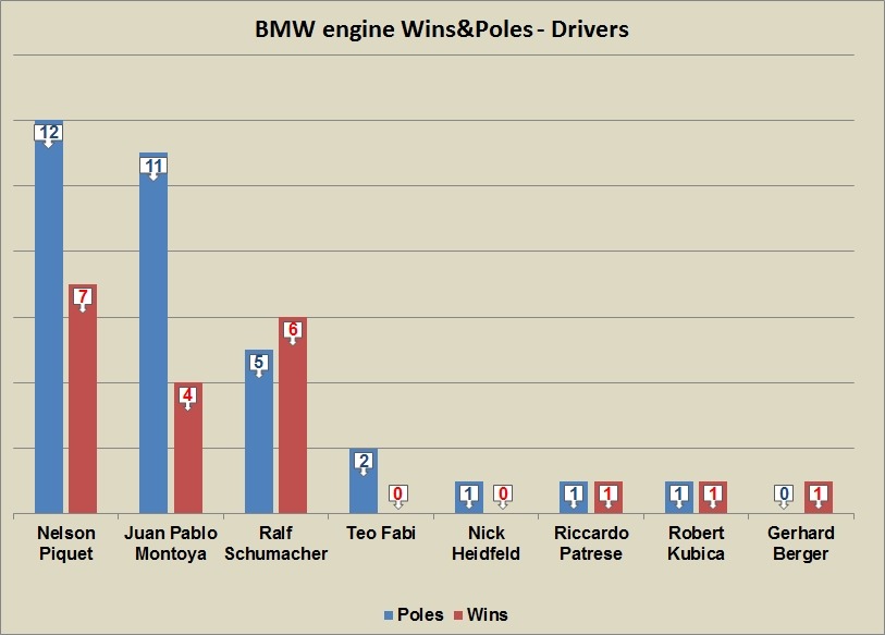 BMW Engine Wins&Poles Drivers