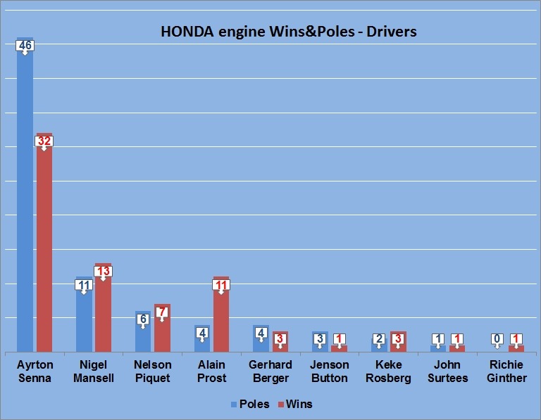 Honda engine Wins&Poles Drivers