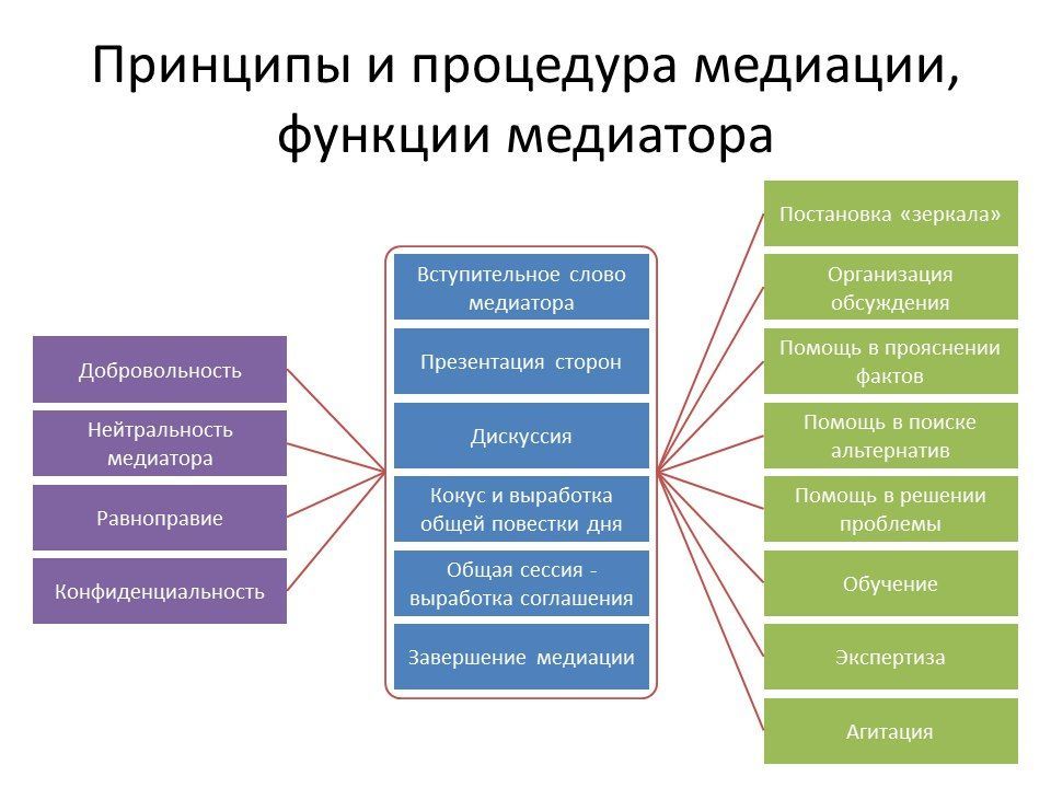 Соглашение о проведении медиации образец