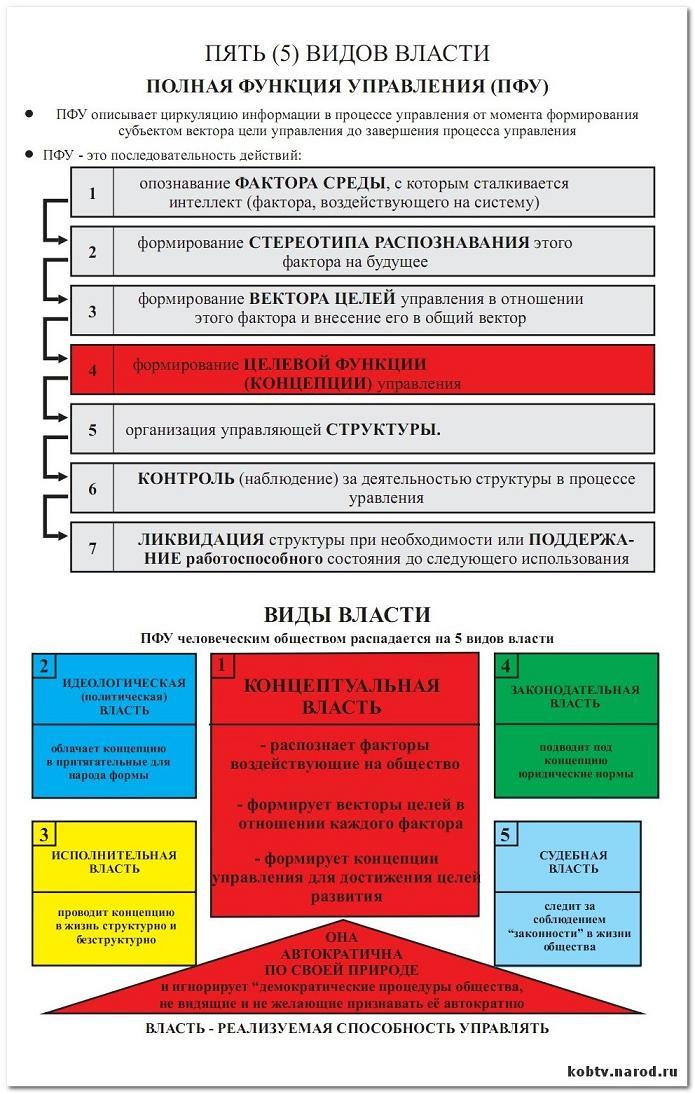 В полной власти 5. Виды власти Концептуальная. Пять видов власти. Пять видов социальной власти. Концептуальная и идеологическая власть.