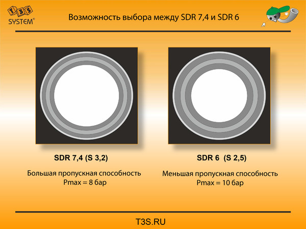 T3S system. Трубы и фитинги полипропиленовые производства Чехия. T3S.ru